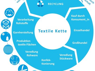 Darstellung einer Textilen Lieferkette als Kreislauf